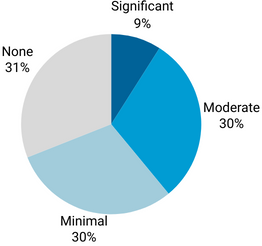summary of findings